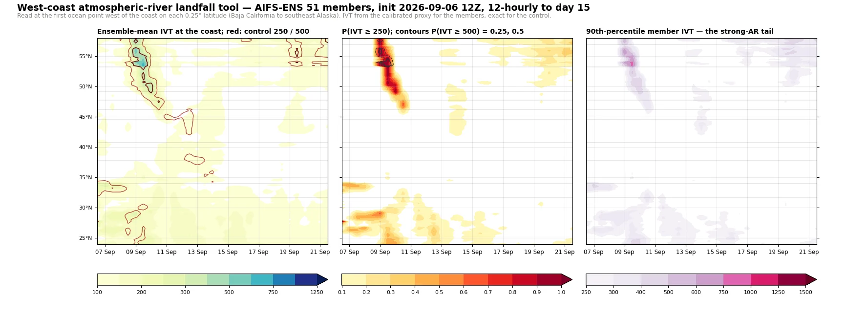 West Coast atmospheric river landfall tool: ensemble-mean IVT, probability of AR conditions and the 90th-percentile member by coast latitude and forecast time