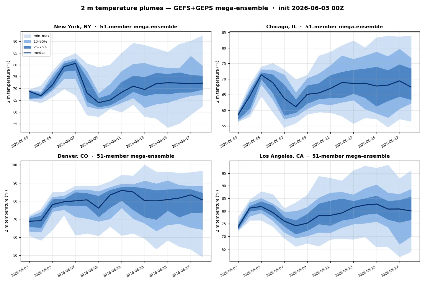 2 m temperature mega-ensemble plumes for NYC, Chicago, Denver, Los Angeles