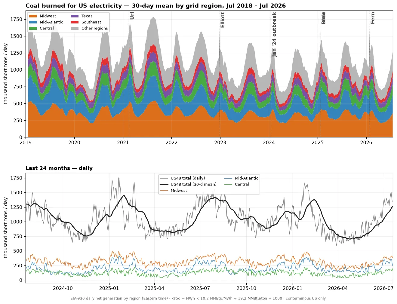 Coal burned for US electricity in thousand short tons per day by grid region, 2018-present, from EIA-930 fuel mix data