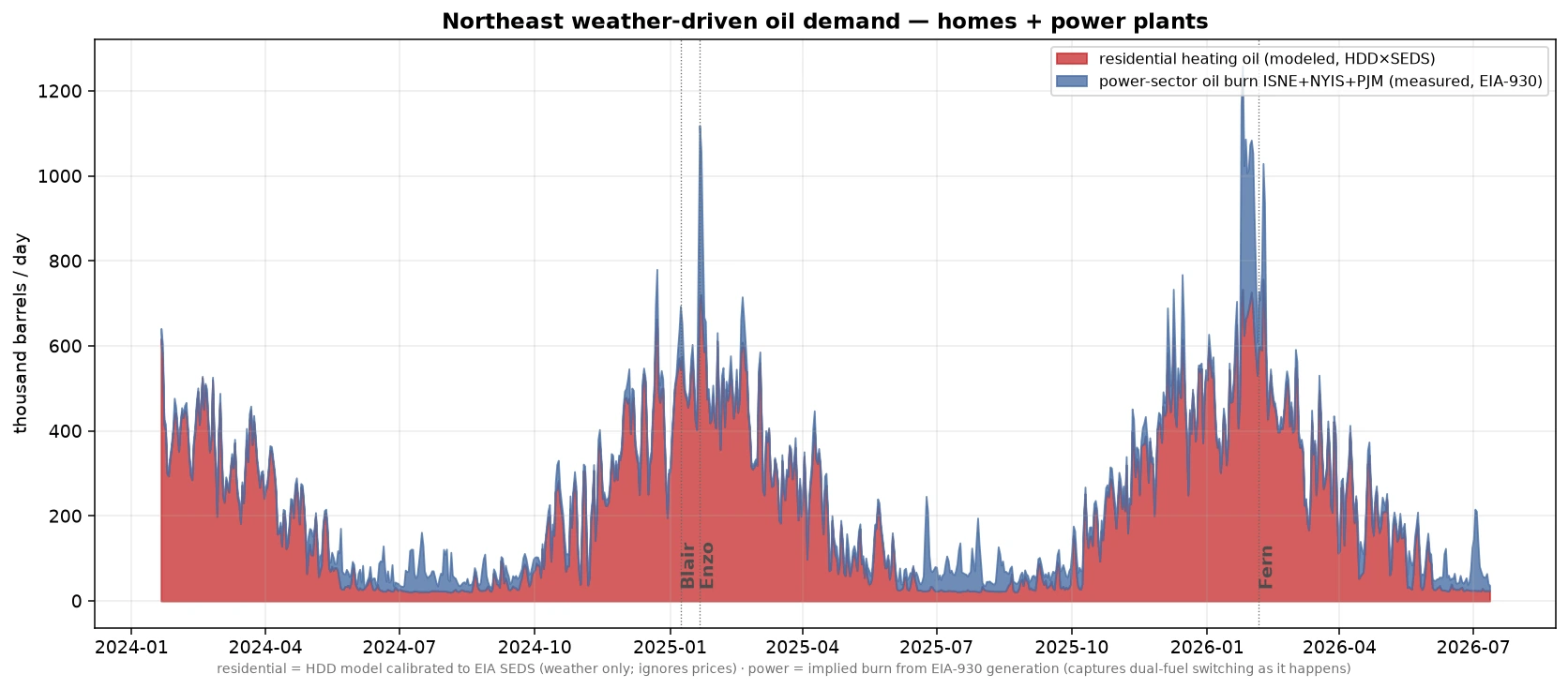 Northeast combined oil demand: modeled residential heating oil stacked with measured ISO power-sector oil burn