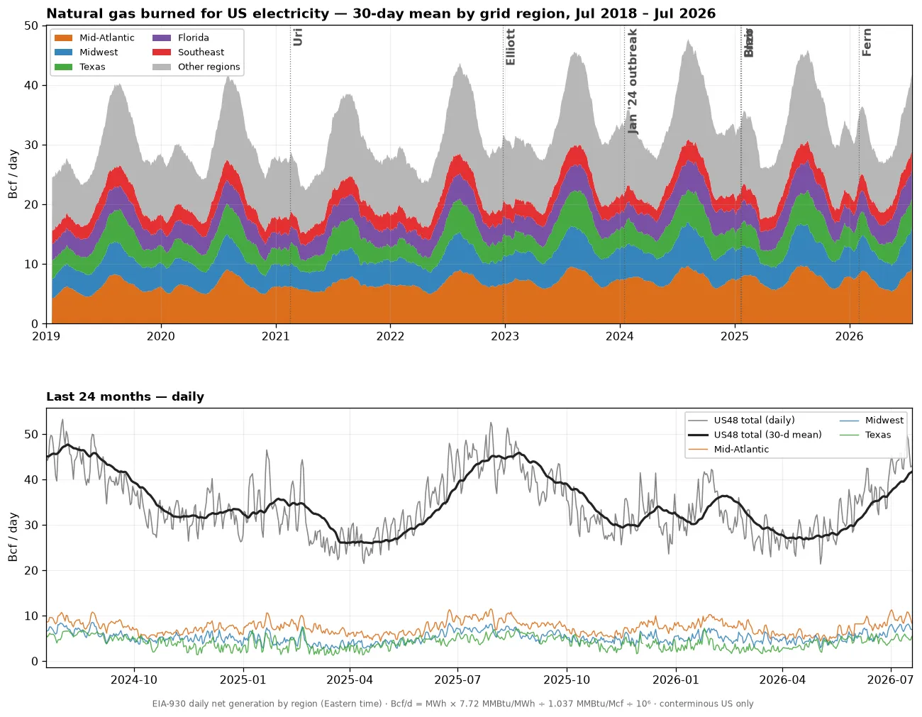 Natural gas burned for US electricity in billion cubic feet per day by grid region, 2018-present, from EIA-930 fuel mix data
