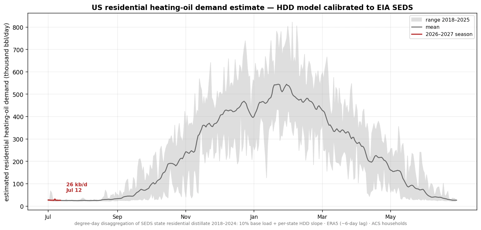 Estimated US residential heating oil demand in thousand barrels per day, current season vs 2018-2025 envelope