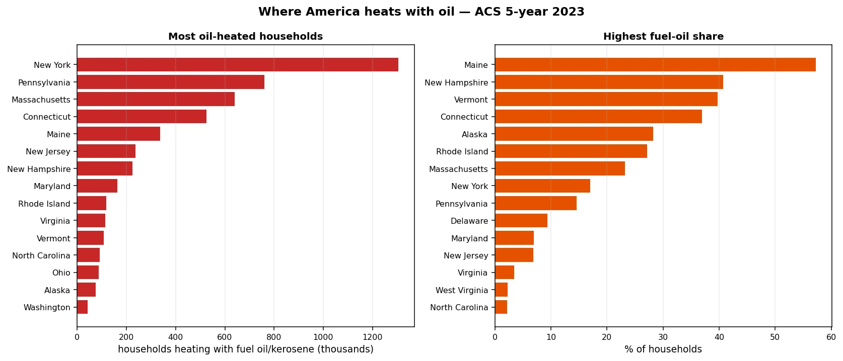 States with the most oil-heated households and the highest fuel-oil heating shares, ACS 2023