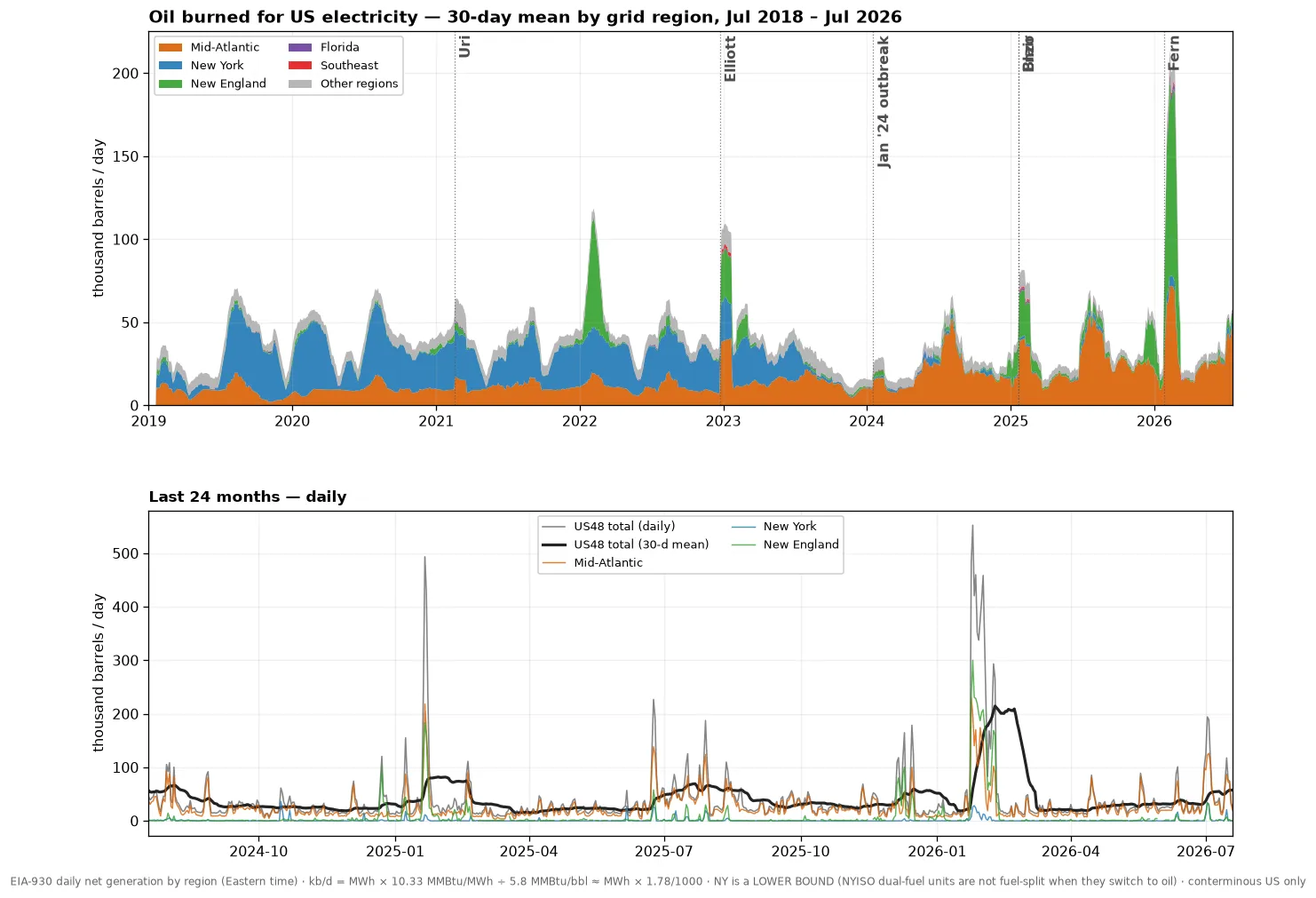 Oil burned for US electricity in thousand barrels per day by grid region, 2018-present, from EIA-930 fuel mix data