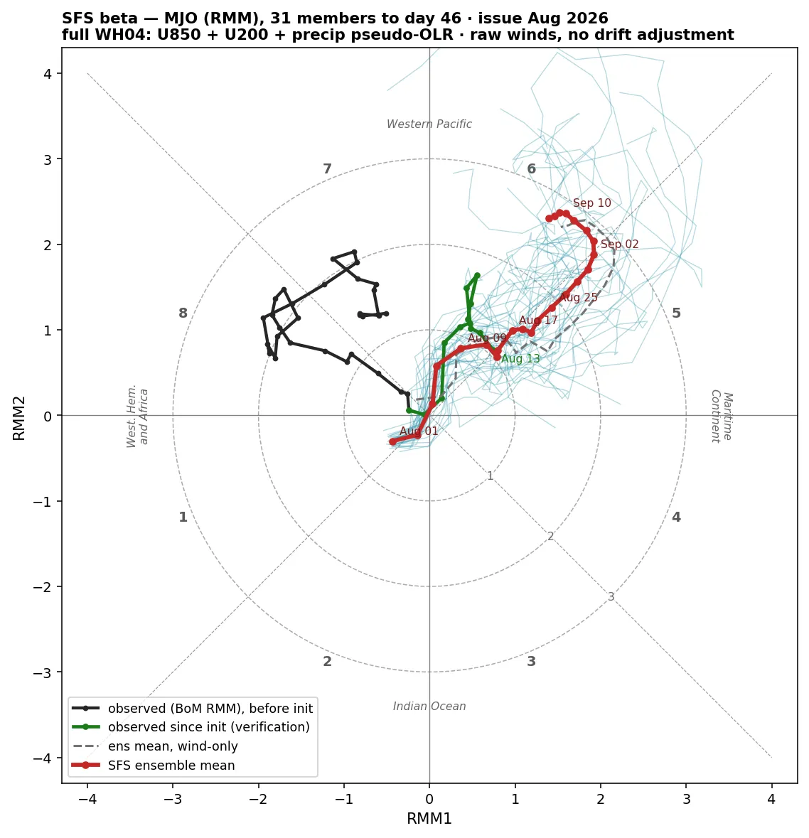 SFS beta MJO RMM phase-space forecast, 31 members