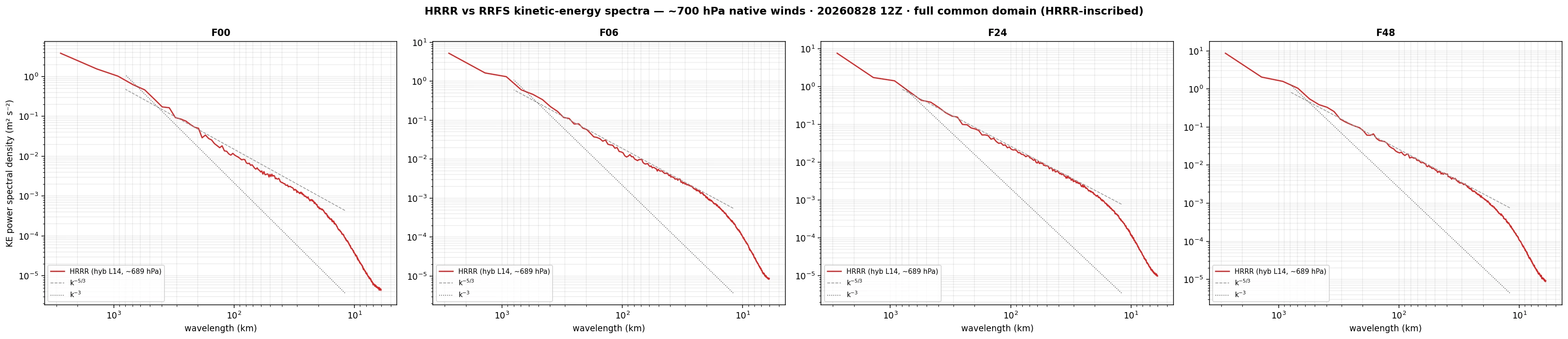 HRRR vs RRFS kinetic-energy power spectra at F00, F06, F24 and F48