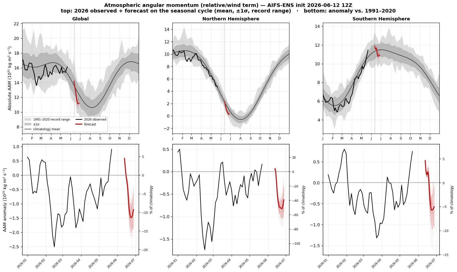 Global and hemispheric atmospheric angular momentum: observed + AIFS-ENS forecast, absolute and anomaly