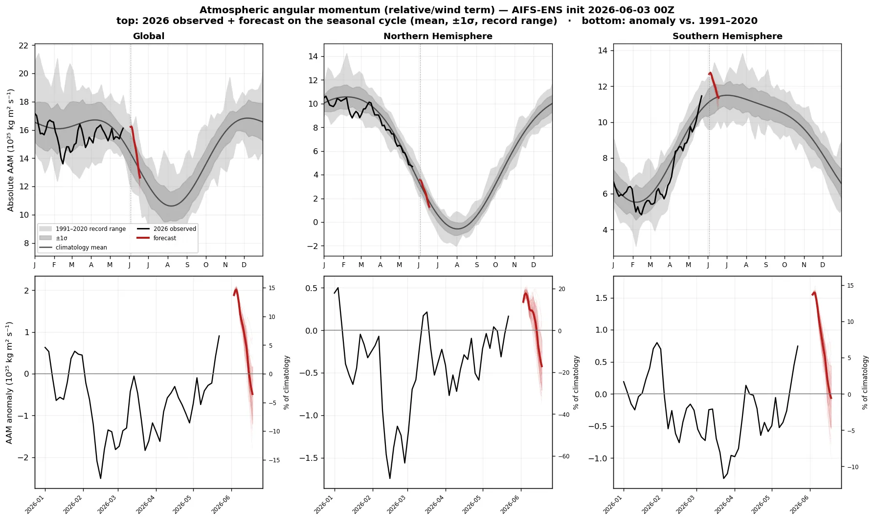 Global and hemispheric atmospheric angular momentum: observed + AIFS-ENS forecast, absolute and anomaly