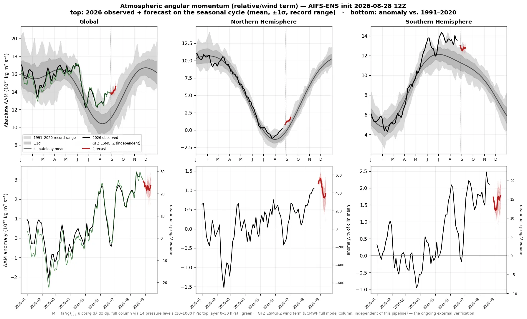 Global and hemispheric atmospheric angular momentum: observed + AIFS-ENS forecast, absolute and anomaly