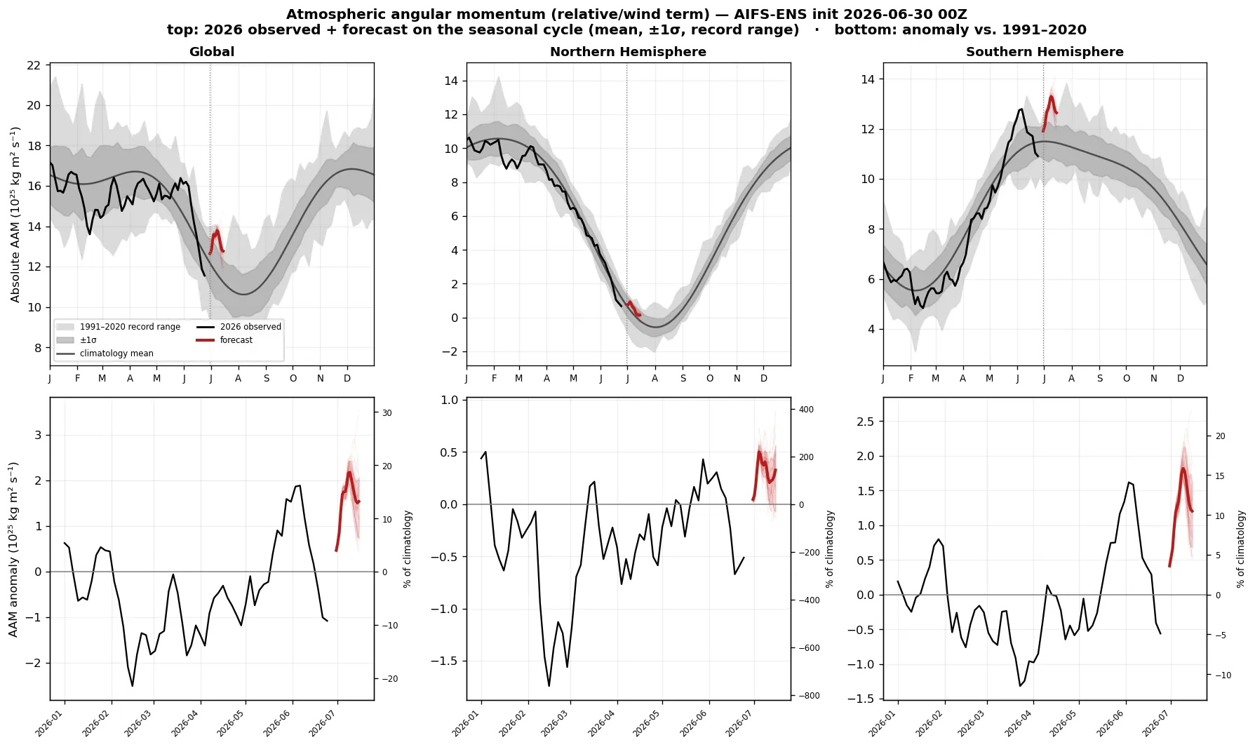 Global and hemispheric atmospheric angular momentum: observed + AIFS-ENS forecast, absolute and anomaly