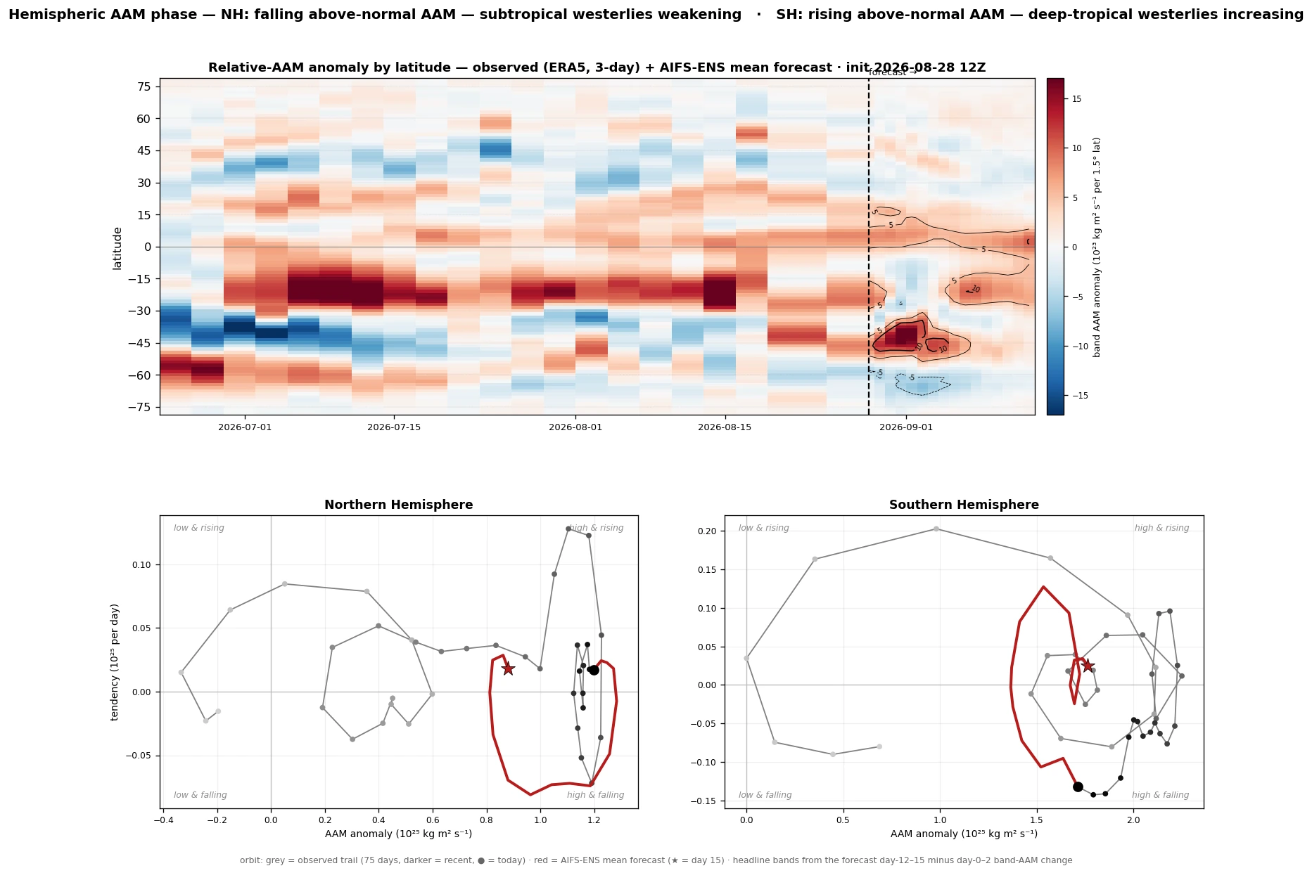 Hemispheric AAM phase diagnostics: latitude-time anomaly heatmap and NH/SH phase-space orbits with forecast