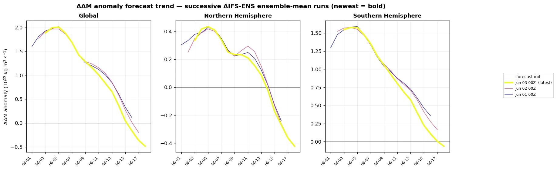 Run-to-run trend of AIFS-ENS ensemble-mean AAM anomaly forecasts, global and hemispheric