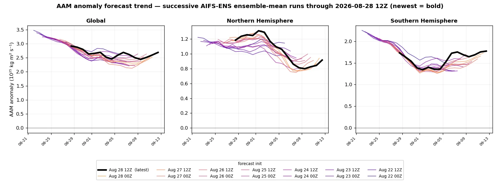 Run-to-run trend of AIFS-ENS ensemble-mean AAM anomaly forecasts, global and hemispheric