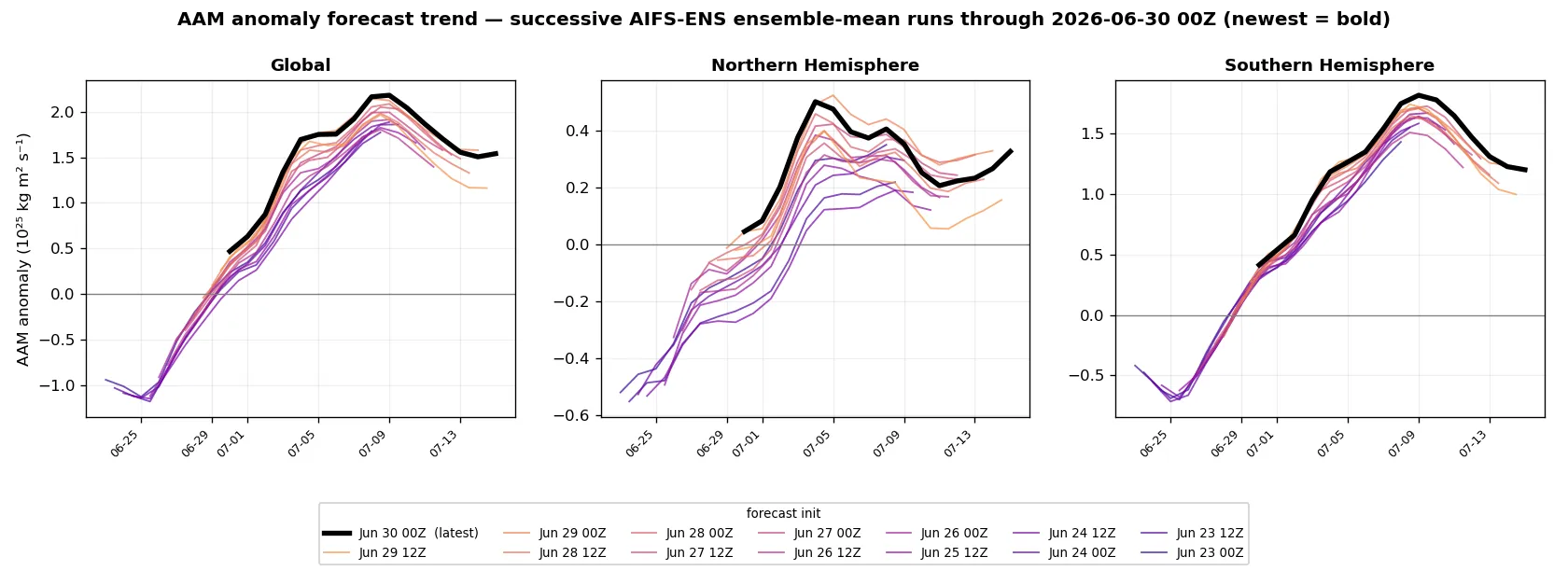 Run-to-run trend of AIFS-ENS ensemble-mean AAM anomaly forecasts, global and hemispheric