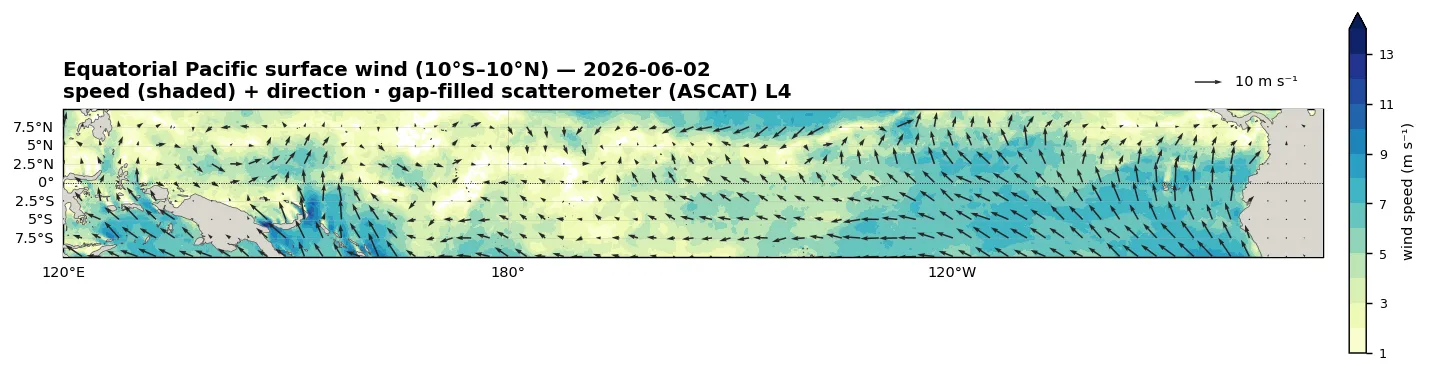 Daily 10°S–10°N Pacific surface wind speed and vectors (ASCAT)