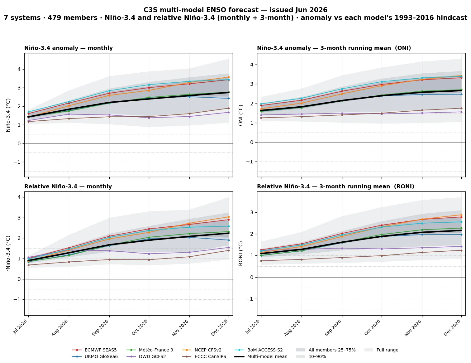 C3S multi-model ENSO forecast: Niño-3.4 and relative Niño-3.4, monthly and 3-month running mean, with an all-member plume and the multi-model mean