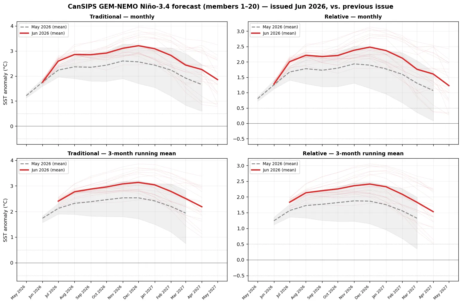 CanSIPS GEM-NEMO Niño-3.4 forecast plume (traditional + relative), current vs previous issue
