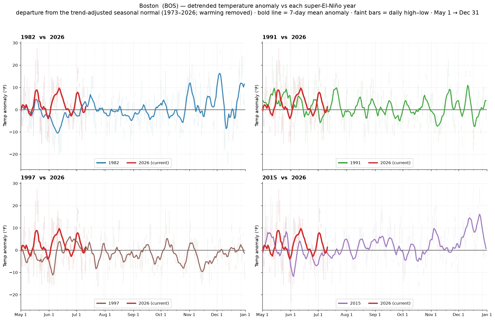 Boston detrended temperature anomaly across super-El-Niño years vs 2026