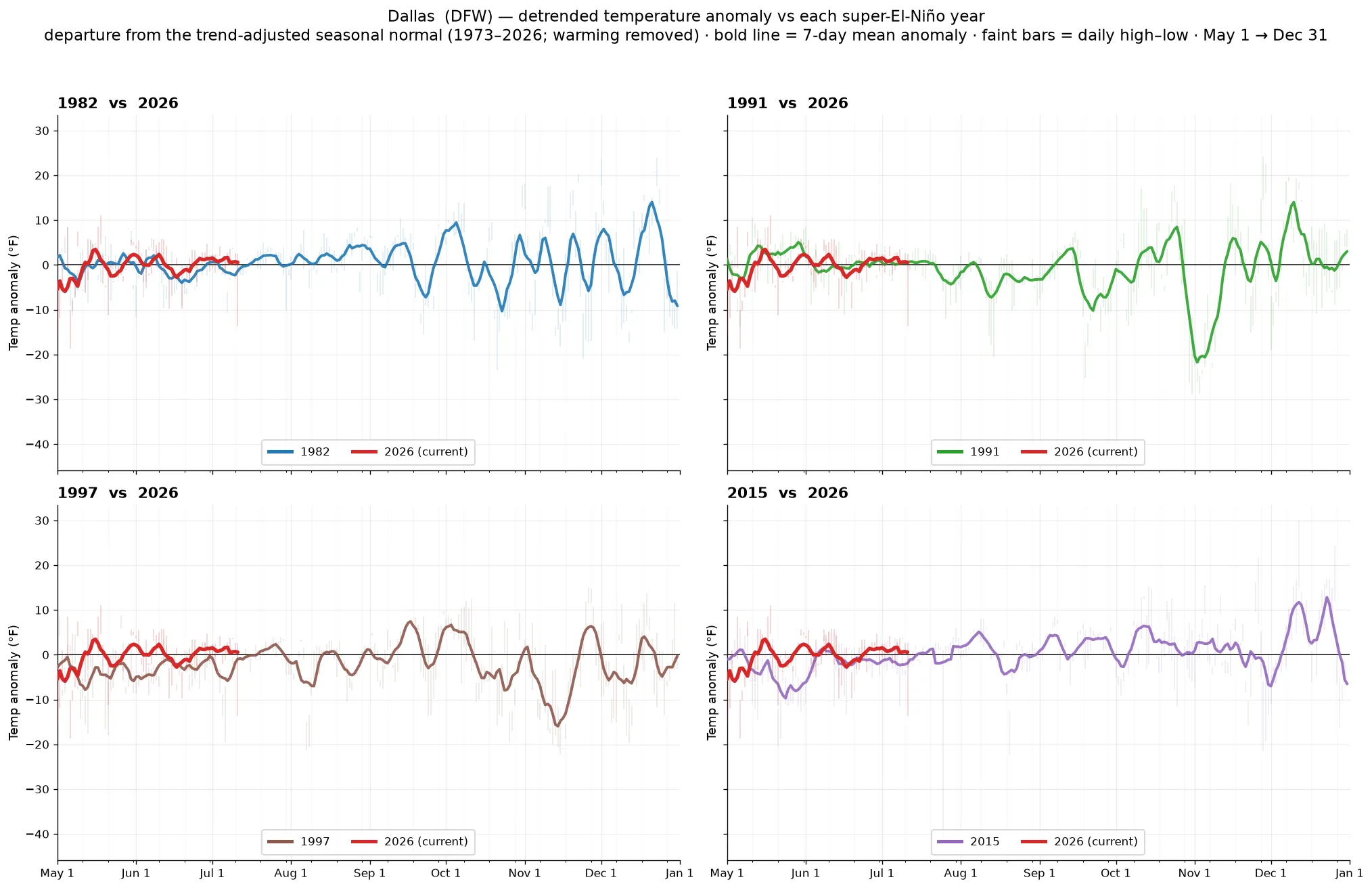 Dallas detrended temperature anomaly across super-El-Niño years vs 2026