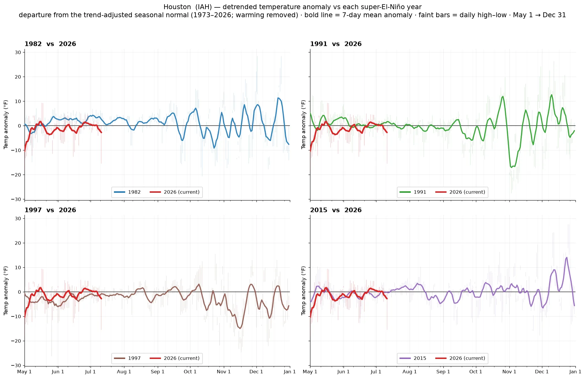 Houston detrended temperature anomaly across super-El-Niño years vs 2026