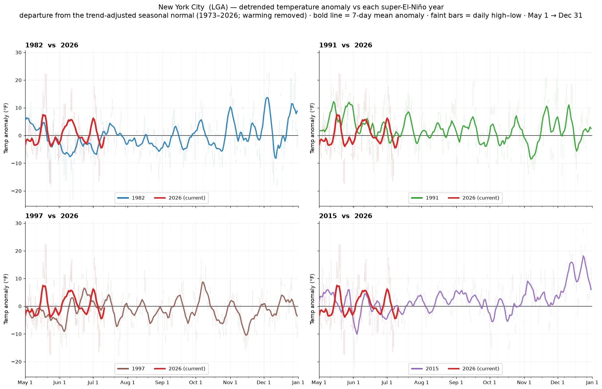 New York City detrended temperature anomaly across super-El-Niño years vs 2026