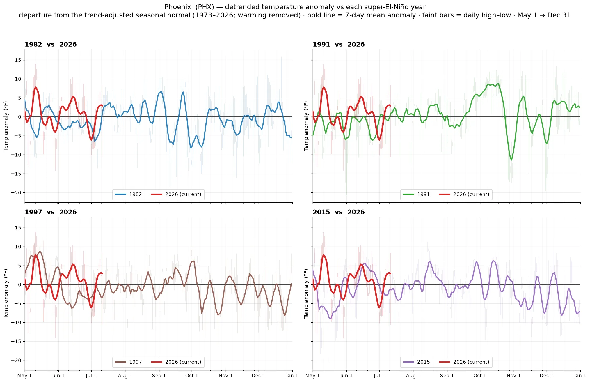 Phoenix detrended temperature anomaly across super-El-Niño years vs 2026