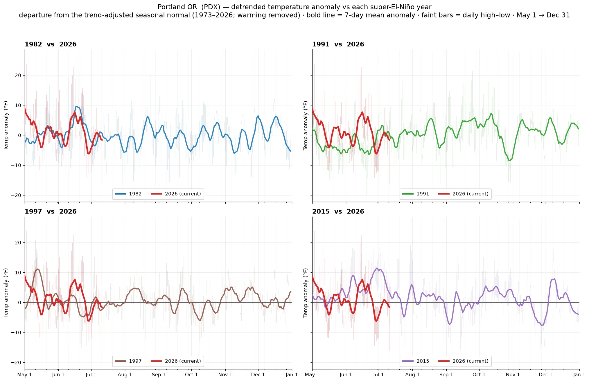 Portland OR detrended temperature anomaly across super-El-Niño years vs 2026
