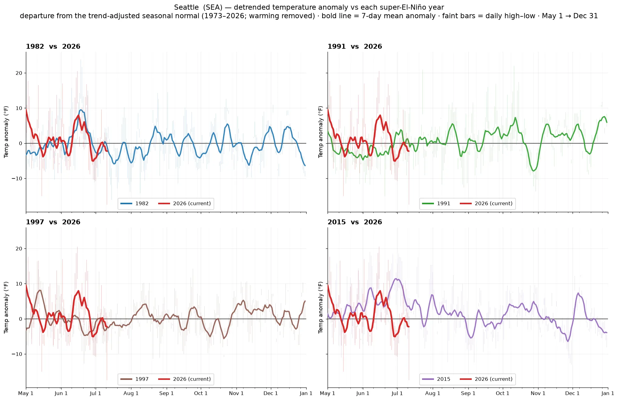 Seattle detrended temperature anomaly across super-El-Niño years vs 2026