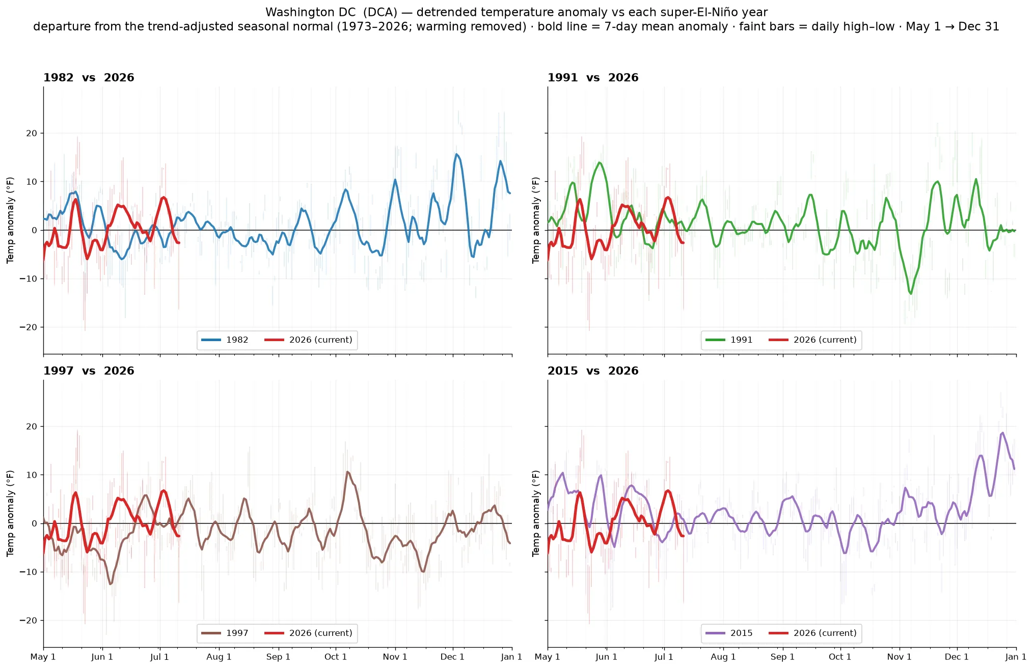 Washington DC detrended temperature anomaly across super-El-Niño years vs 2026