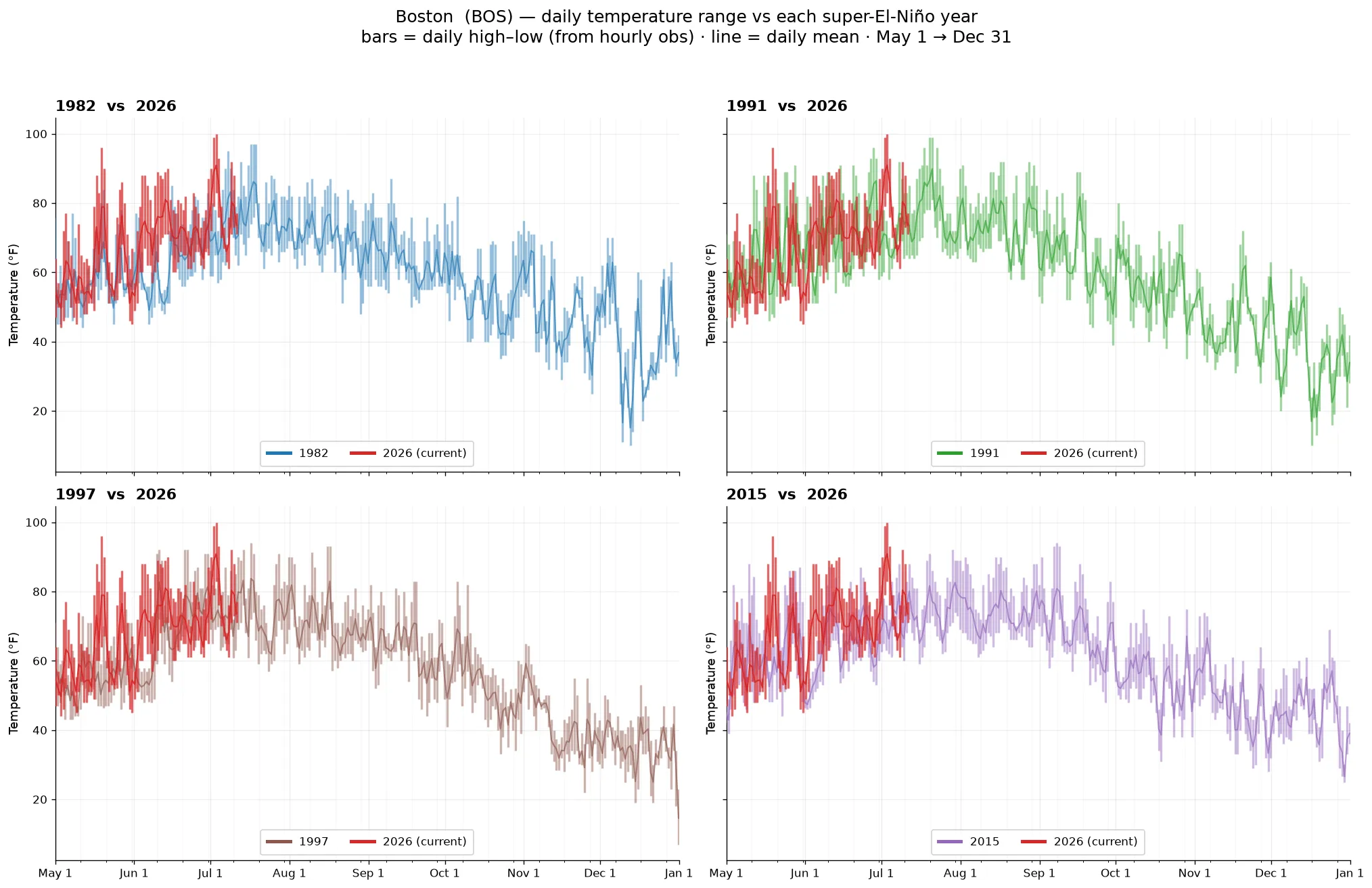 Boston daily temperature across super-El-Niño years vs 2026