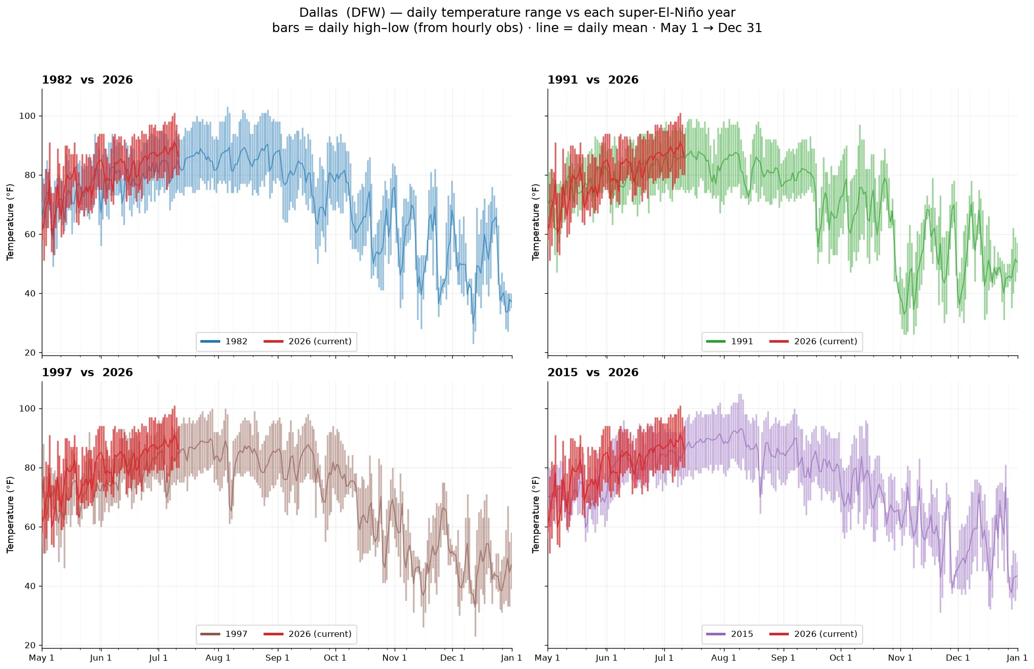 Dallas daily temperature across super-El-Niño years vs 2026