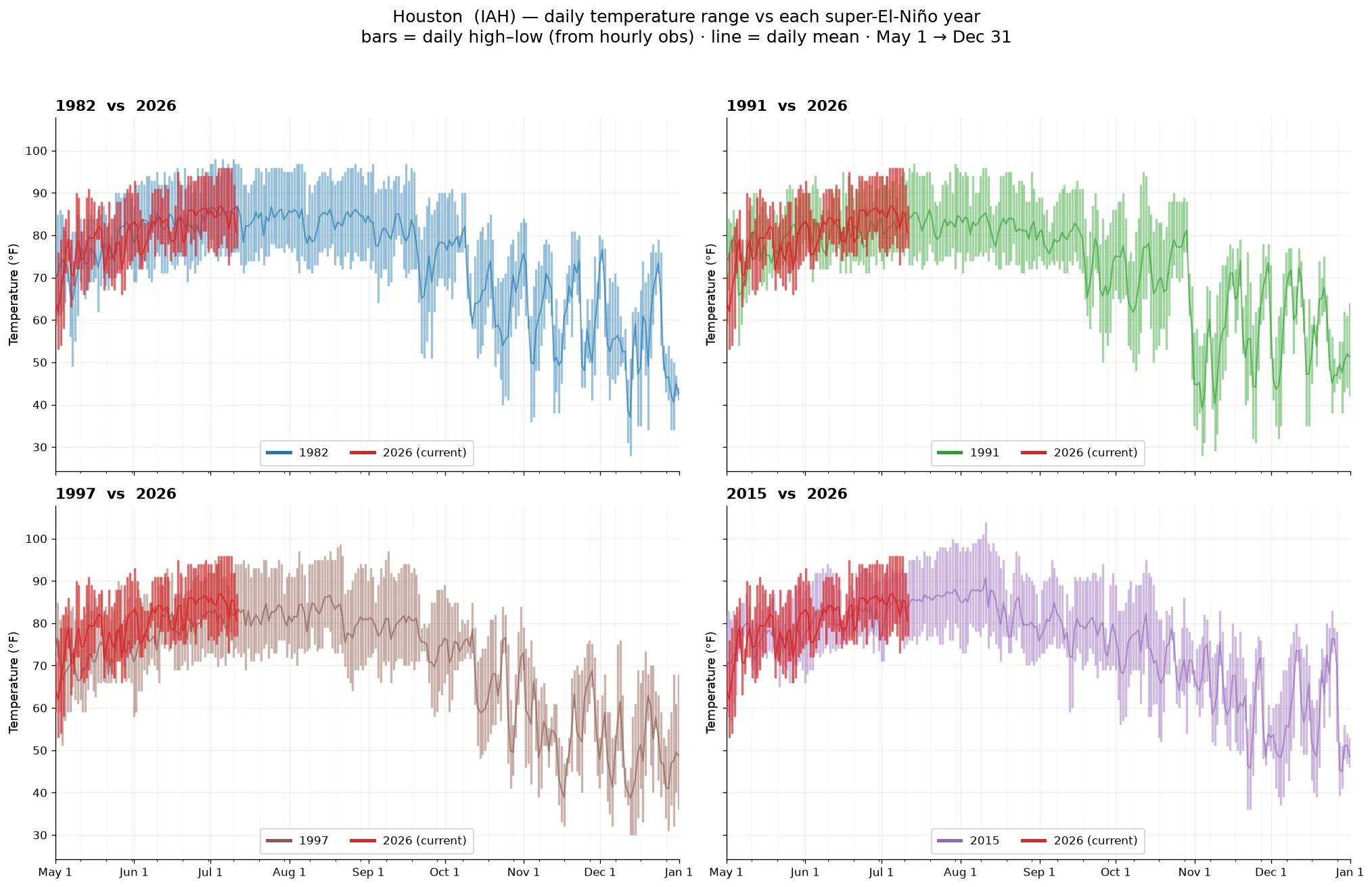 Houston daily temperature across super-El-Niño years vs 2026