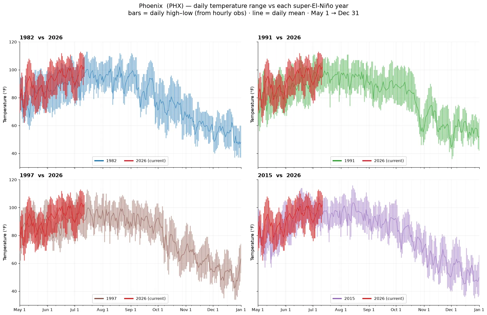 Phoenix daily temperature across super-El-Niño years vs 2026
