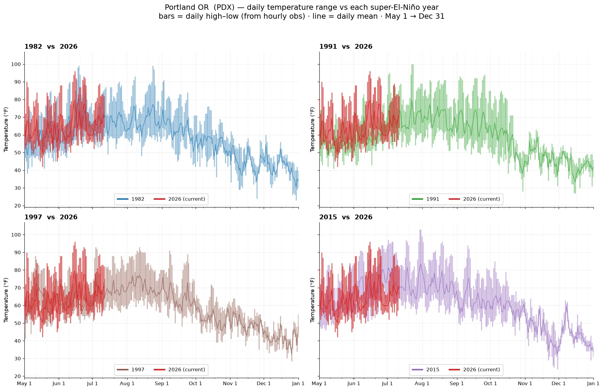 Portland OR daily temperature across super-El-Niño years vs 2026