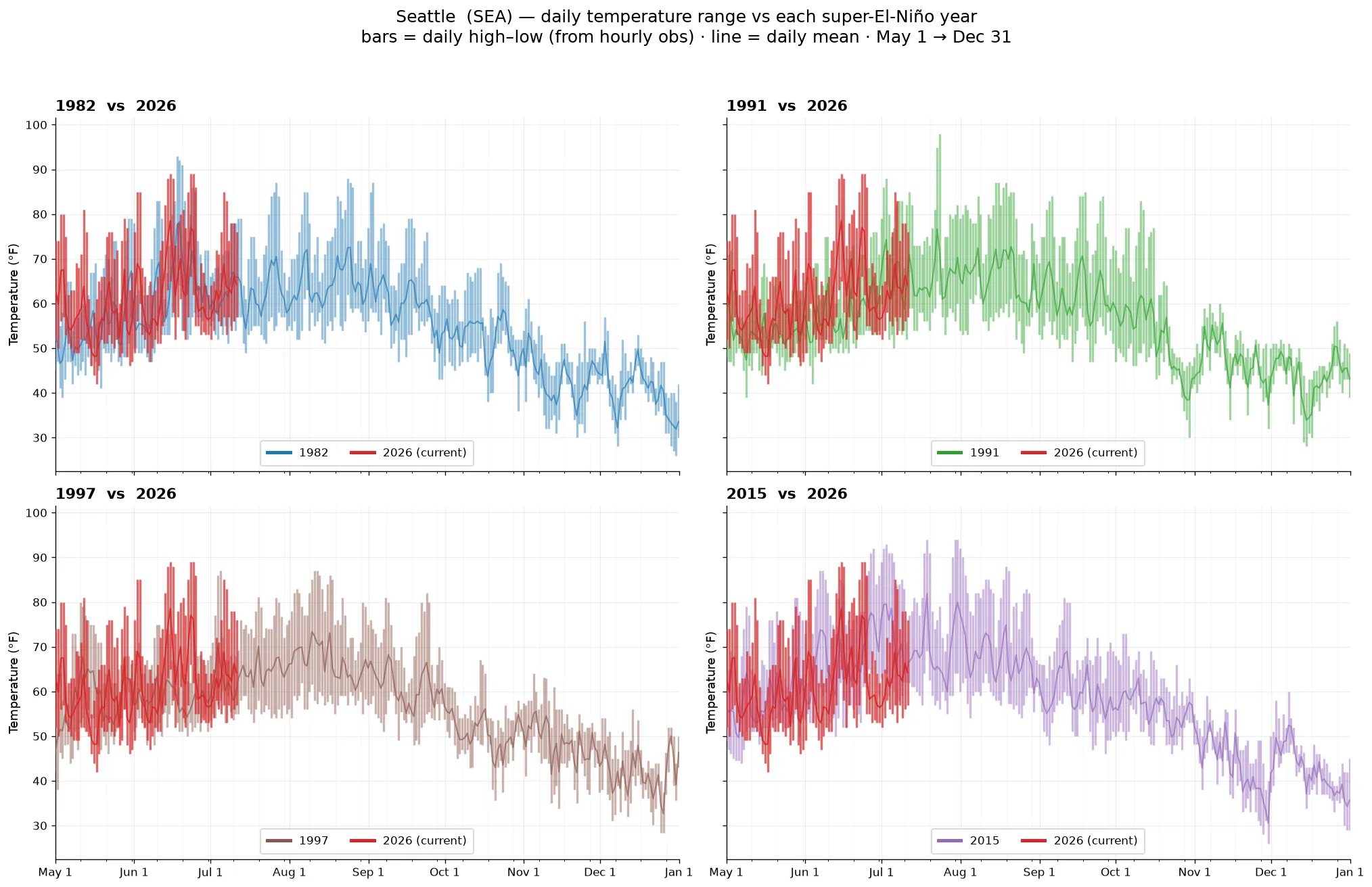 Seattle daily temperature across super-El-Niño years vs 2026
