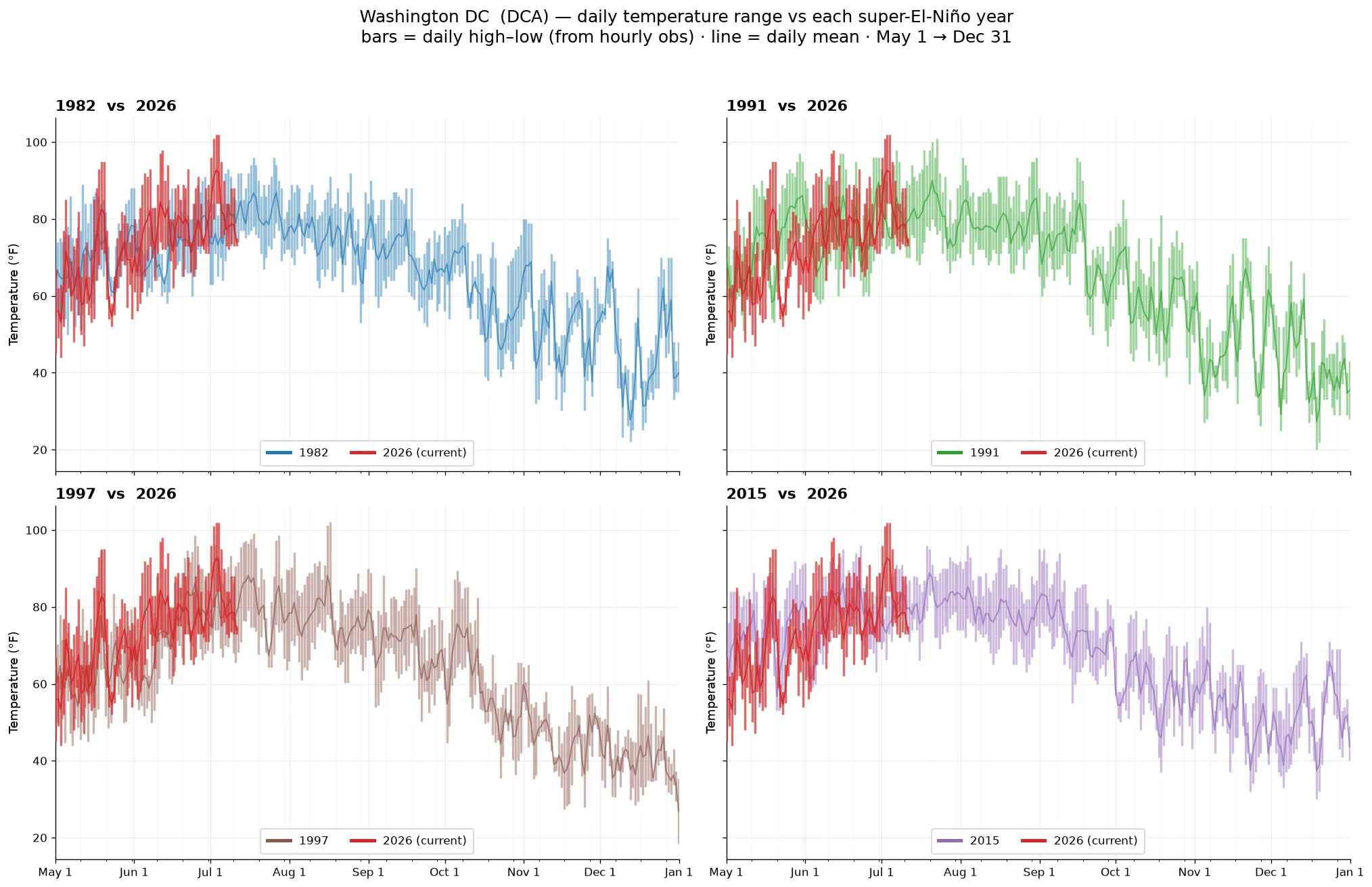Washington DC daily temperature across super-El-Niño years vs 2026