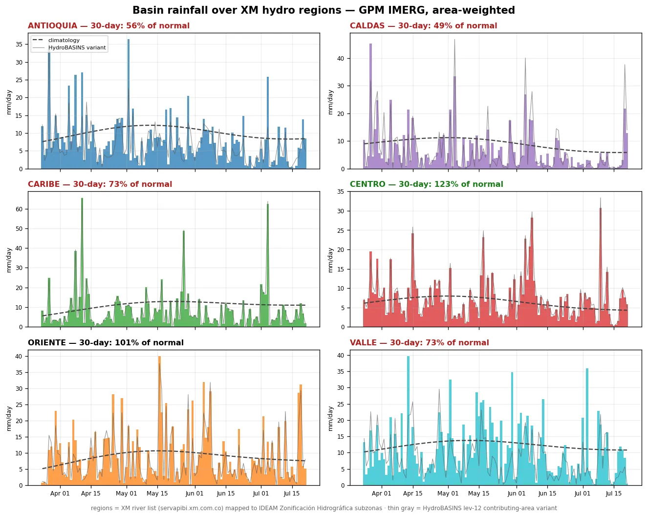 Daily basin rainfall per XM region vs climatology