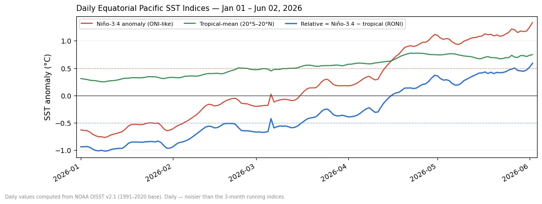 Daily Niño-3.4, tropical-mean, and relative SST indices