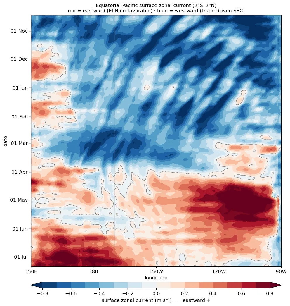 Equatorial Pacific surface zonal current Hovmöller