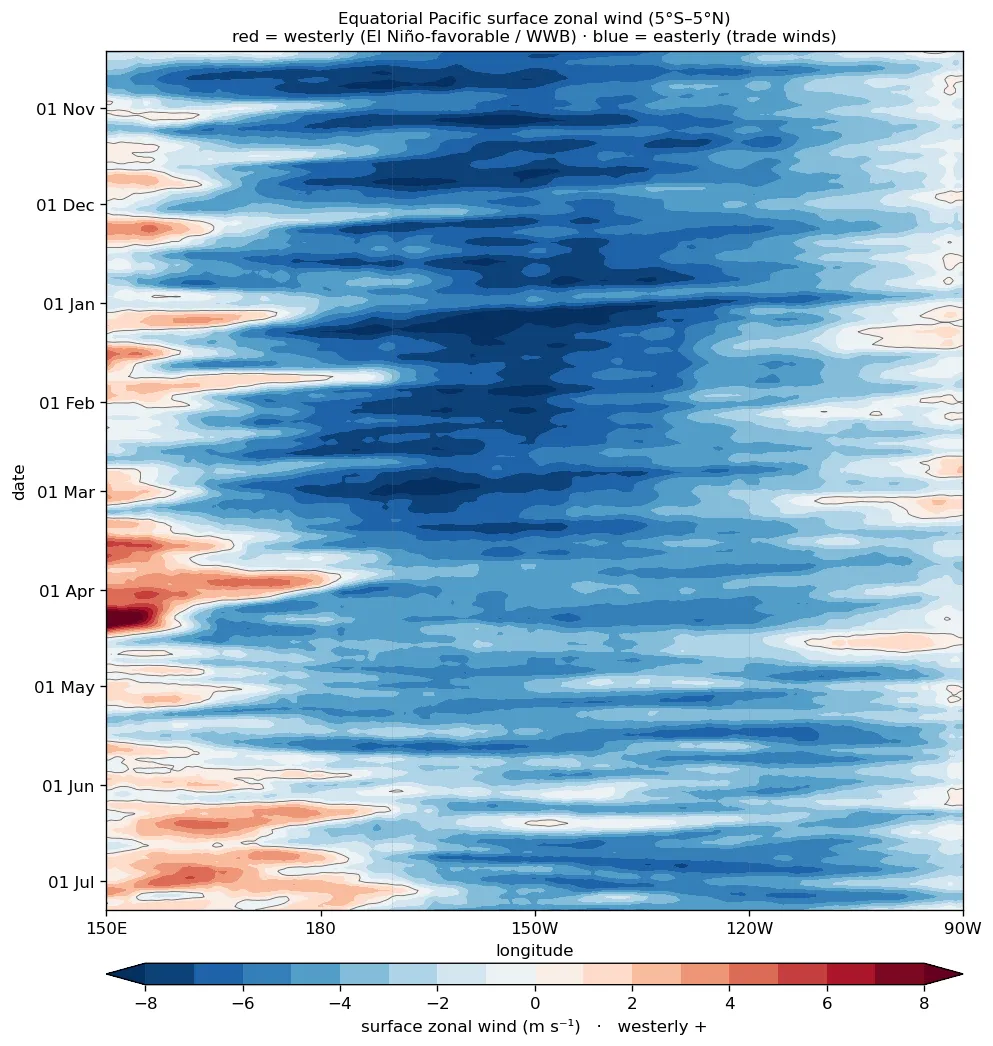 Equatorial Pacific surface zonal-wind Hovmöller (observed ASCAT)