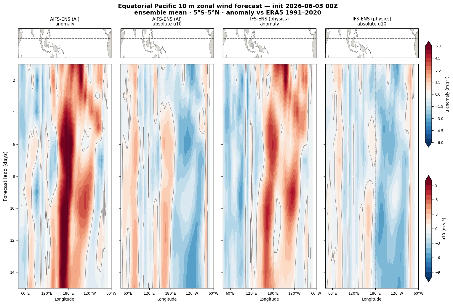 Equatorial Pacific 10 m zonal-wind anomaly Hovmöller forecast (AIFS-ENS and IFS-ENS)
