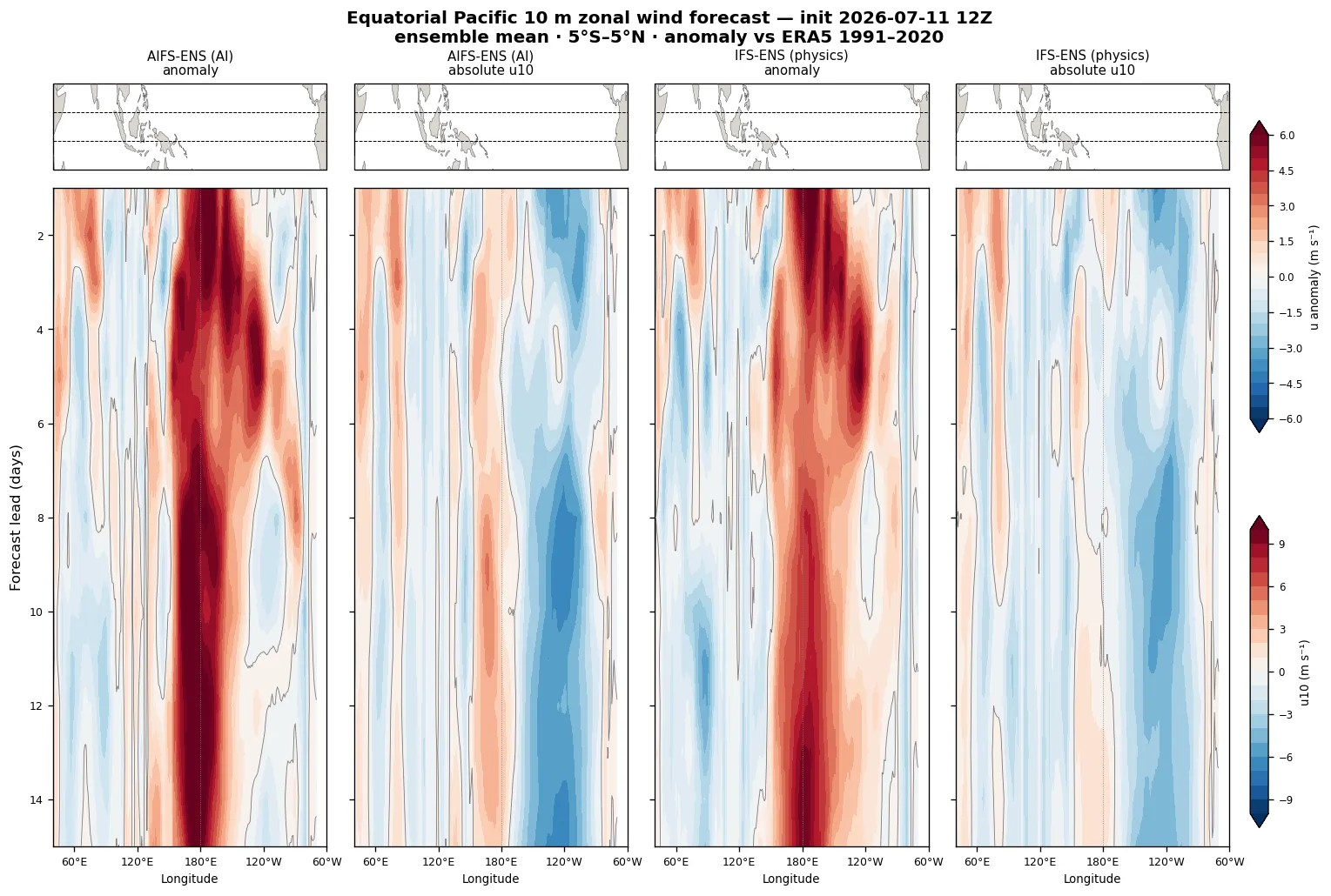 Equatorial Pacific 10 m zonal-wind anomaly Hovmöller forecast (AIFS-ENS and IFS-ENS)
