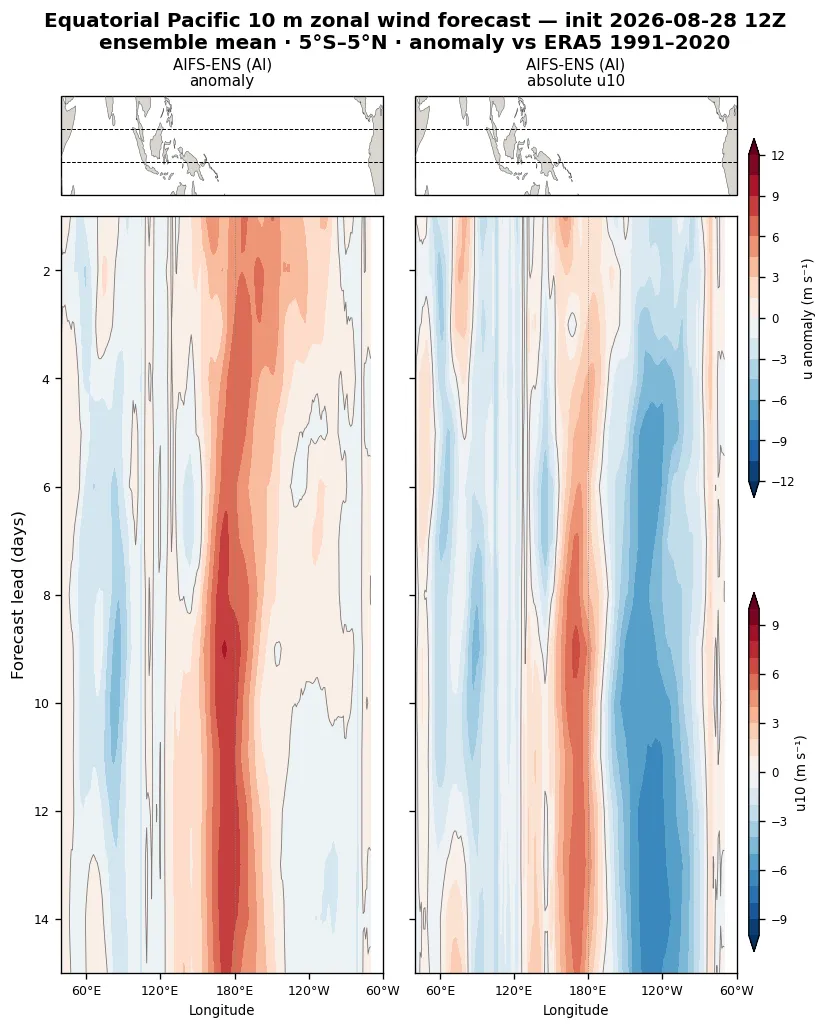 Equatorial Pacific 10 m zonal-wind anomaly Hovmöller forecast (AIFS-ENS and IFS-ENS)