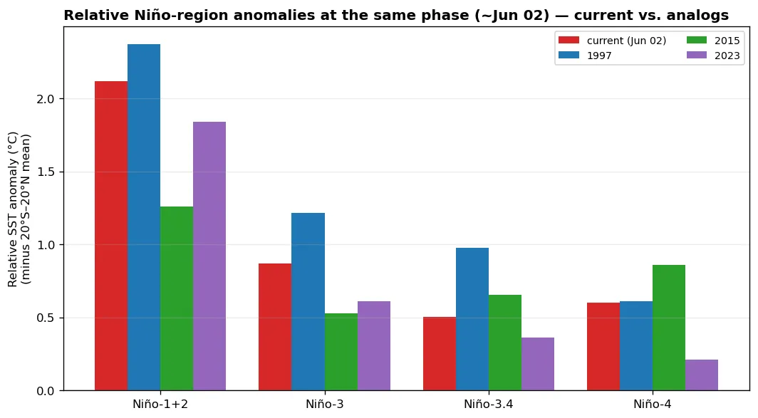 Relative Niño-region anomalies, current event vs analogs