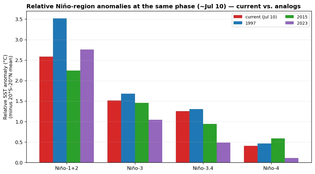 Relative Niño-region anomalies, current event vs analogs