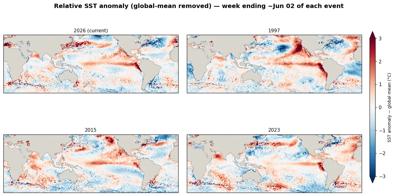 Matching-phase relative SST anomaly maps (global-mean removed)