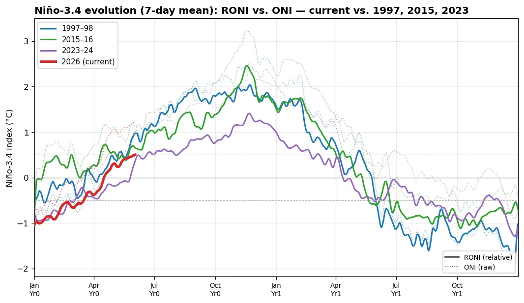 Niño-3.4 RONI vs ONI evolution: current event vs 1997/2015/2023