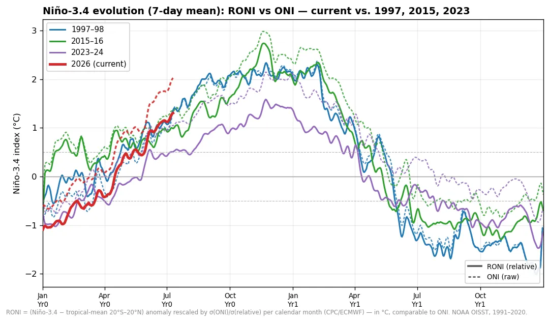 Niño-3.4 RONI vs ONI evolution: current event vs 1997/2015/2023