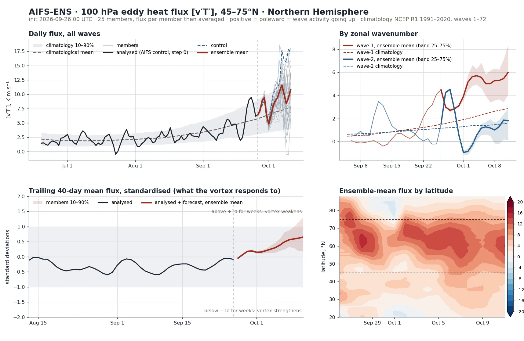 100 hPa zonal-mean eddy heat flux 45–75°N: AIFS-ENS members against the 1991–2020 climatology, wave-1 and wave-2 parts, 40-day mean