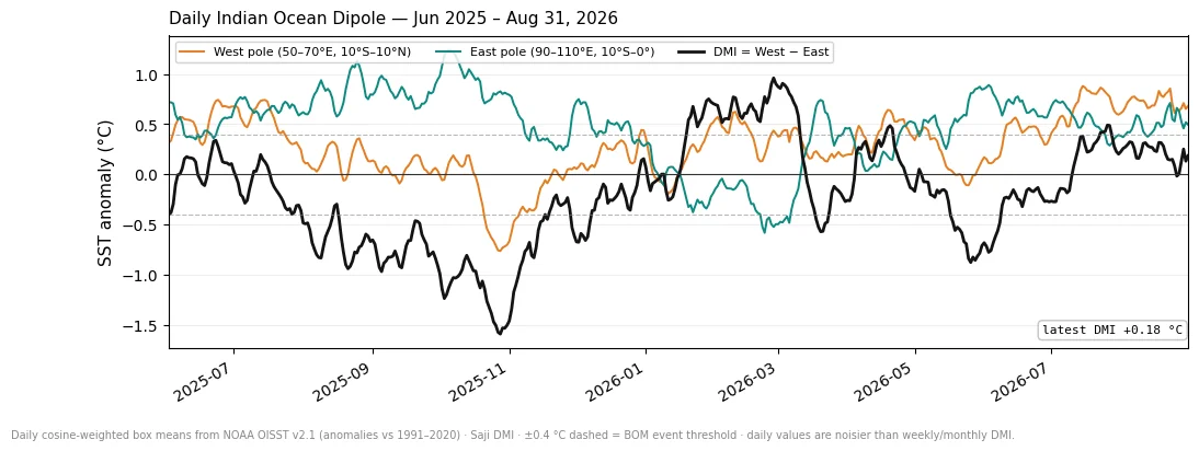 Daily Indian Ocean Dipole: DMI and its west and east poles